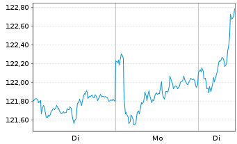 Chart DUI Wertefinder - 1 Week