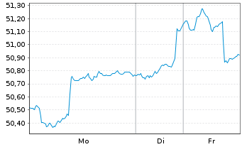 Chart LF - Green Dividend World Inhaber-Anteilsklasse R - 1 Woche