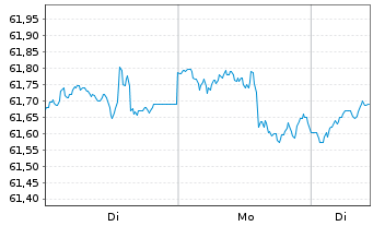 Chart RM Verm&ouml;gensstrategie ESG Inhaber-Anteile - 1 Woche