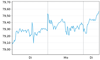 Chart LBBW Mobilit&auml;t der Zukunft Inhaber-Anteile R - 1 Woche