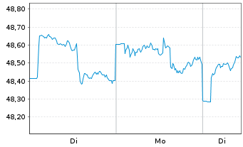 Chart Gr&ouml;nemeyer Gesundh.fds.Nachh. Inhaber-Anteile P(a) - 1 Woche