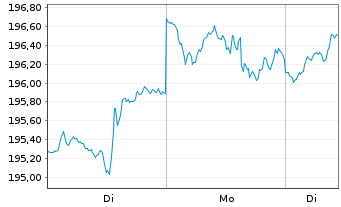 Chart terrAssisi Aktien I AMI - 1 Woche