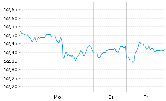 Chart Pfalz Invest Inhaber-Anteile - 1 Woche