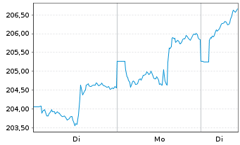 Chart proud@work Inhaber-Anteile classic - 1 Woche