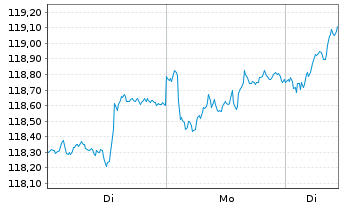 Chart WEALTHGATE Multi Asset Inhaber-Anteile P - 1 Woche
