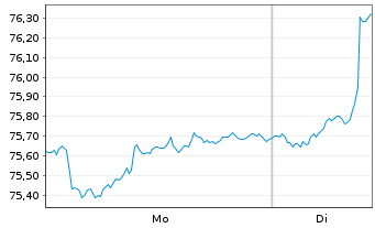 Chart HMT Aktien Bessere Welt Inhaber-Anteile R - 1 Woche