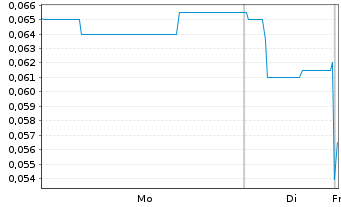 Chart CCS Abwicklungs AG - 1 Woche