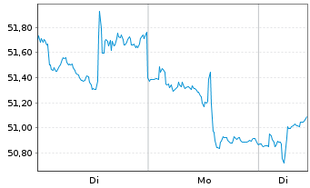 Chart GG Wasserstoff Inhaber-Anteile Class R - 1 Woche