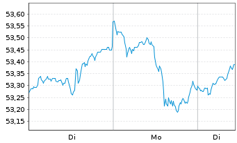 Chart SPKED Smart Balance Inhaber-Anteile - 1 Woche