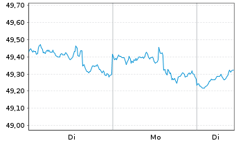 Chart LBBW Gesund Leben Inhaber-Anteile R - 1 Woche