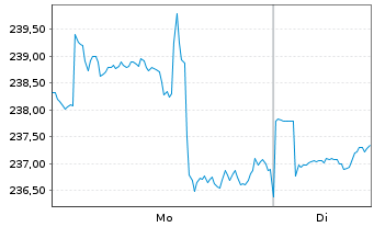 Chart BIT Global Leaders Inhaber-Anteile R-I - 1 Woche