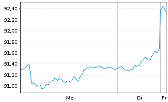 Chart Tigris Small&Micro Cap Grow.FD Inh.Anteilsklasse R - 1 Woche