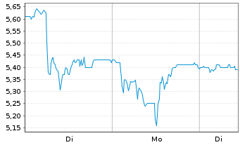 Chart The Platform Group AG - 1 Woche