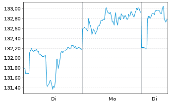 Chart Castell Digital Opportunities Inhaber-Anteile - 1 Woche