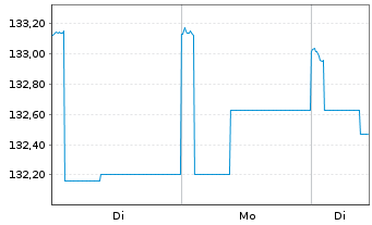 Chart Castell Global Industries Sel. Inhaber-Anteile - 1 Woche