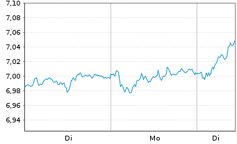 Chart iShares Core DAX UCITS ETF DE - 1 Woche