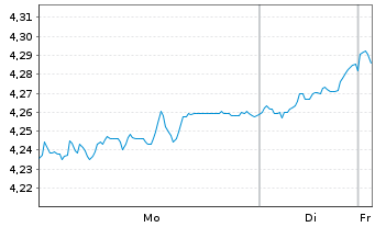 Chart iShares MDAX UCITS ETF DE Inhaber-Anteile EUR - 1 Woche