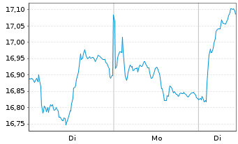 Chart iShs ESTXX Banks 30-15 UC.ETF - 1 Woche