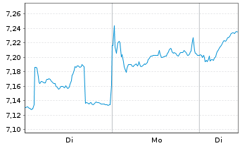 Chart iSh.EO ST.Sel.Div.30 U.ETF DE - 1 Woche