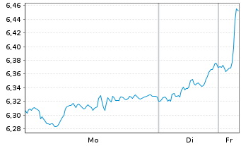 Chart iSh.ST.Eu.600 Technol.U.ETF DE - 1 Woche