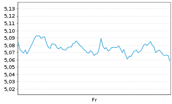 Chart iSh.ST.Gl.Sel.Div.100 U.ETF DE Inh.Ant. EUR Acc. - 1 Week