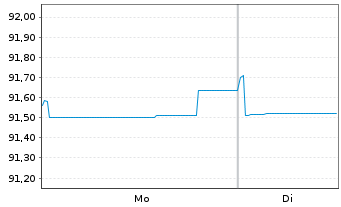 Chart Vonovia Finance B.V. EO-Med.Term Nts 2019(29/29) - 1 Week