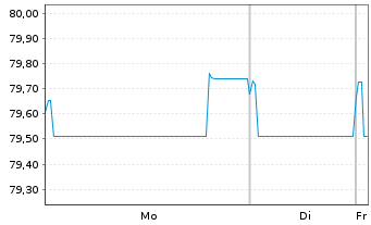 Chart Vonovia Finance B.V. EO-Med.Term Nts 2019(29/34) - 1 Week