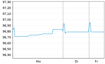 Chart Vonovia Finance B.V. EO-Med.Term Nts 2019(19/27) - 1 Week