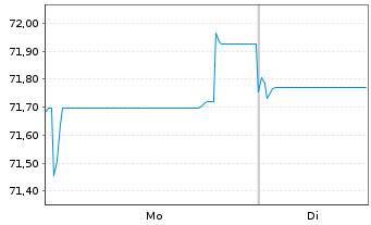 Chart Vonovia Finance B.V. EO-Med.Term Nts 2019(19/39) - 1 Week