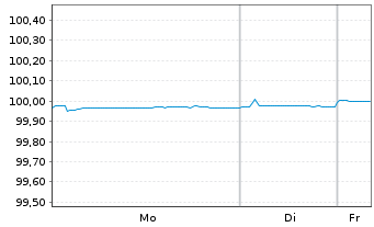 Chart Allianz Finance II B.V. EO-Med.Term Nts. 19(25/26) - 1 Woche