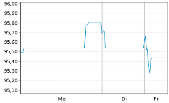Chart Allianz Finance II B.V. EO-Med.Term Nts. 19(29/30) - 1 Week