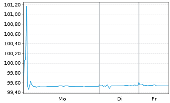 Chart Mercedes-Benz Int.Fin. Medium-Term Notes 2019(26) - 1 Week