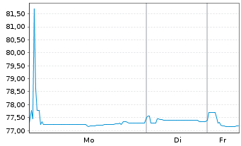 Chart JAB Holdings B.V. EO-Notes 2019(39) - 1 Woche