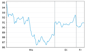 Chart XTrackers ETC PLC Silber - 1 Woche