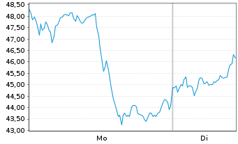 Chart XTrackers ETC PLC Platin - 1 Woche