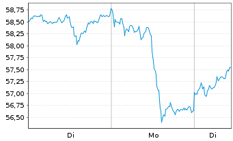 Chart XTrackers ETC PLC Gold - 1 Woche