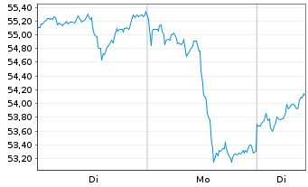 Chart XTrackers ETC PLC Gold - 1 Woche