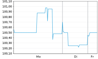 Chart HSV Fu&szlig;ball AG Anleihe v.2019 (21/21-26) - 1 Week