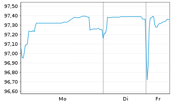 Chart Investitionsbank Schleswig-Hol IHS v.22(30) - 1 Woche