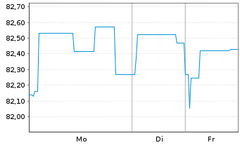 Chart Brandenburg, Land Schatzanw. v.2019(2034) - 1 Woche