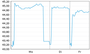 Chart Brandenburg, Land Schatzanw. v.2019(2049) - 1 Woche