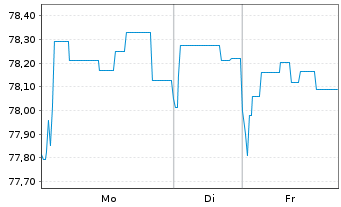 Chart Brandenburg, Land Schatzanw. v.2020(2035) - 1 Woche