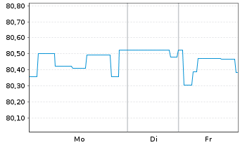 Chart Brandenburg, Land Schatzanw. v.2020(2033) - 1 Woche