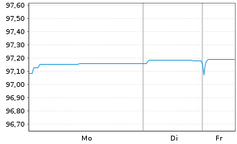 Chart Brandenburg, Land Schatzanw. v.2020(2027) - 1 Woche
