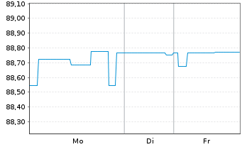 Chart Brandenburg, Land Schatzanw. v.2020(2030) - 1 Woche