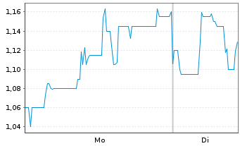 Chart SpielVGG Unterhaching KGaA - 1 Woche