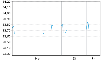 Chart SAP SE Inh.-Schuldv.v.2018(2030/2031) - 1 Week
