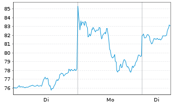 Chart XTrackers ETC PLC Silber - 1 Woche