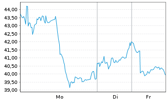 Chart XTrackers ETC PLC Platin - 1 Woche