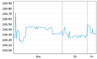 Chart Schaeffler AG MTN v.2019(2026/2027) - 1 Week